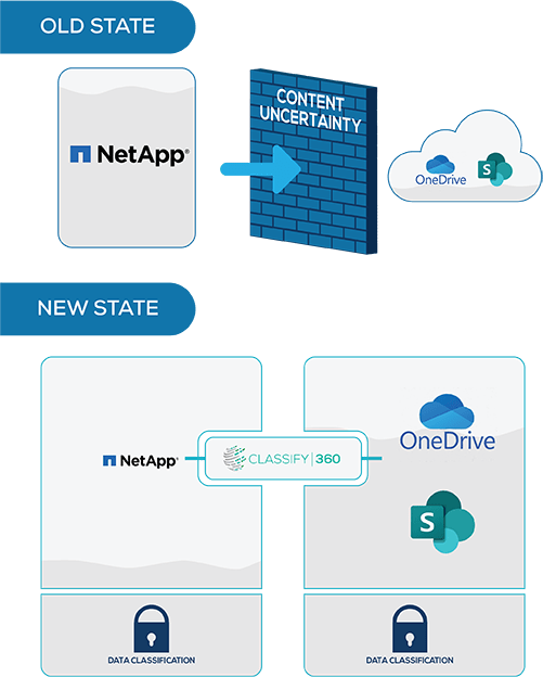 Graphic depicting old data state vs new data state
