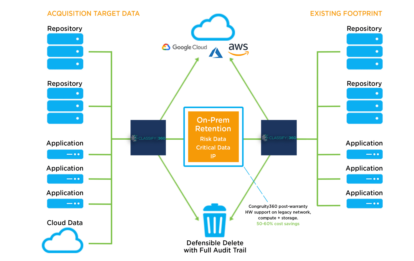 Data classification for mergers and acquisitions graphic