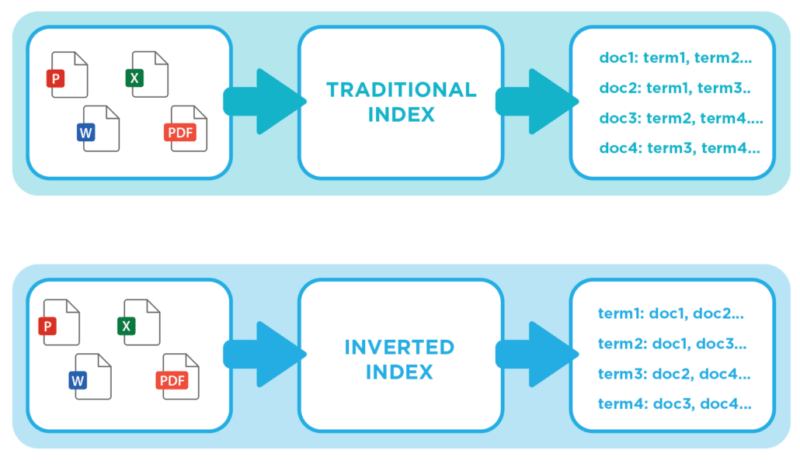 Traditional vs inverted index